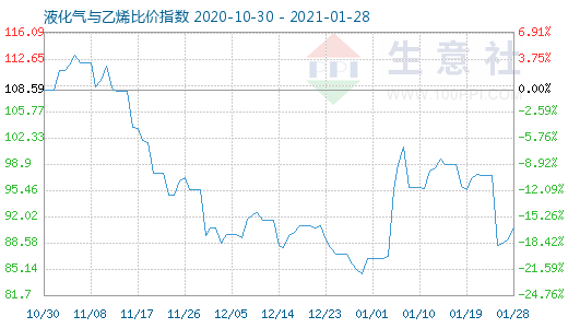 1月28日液化氣與乙烯比價指數圖