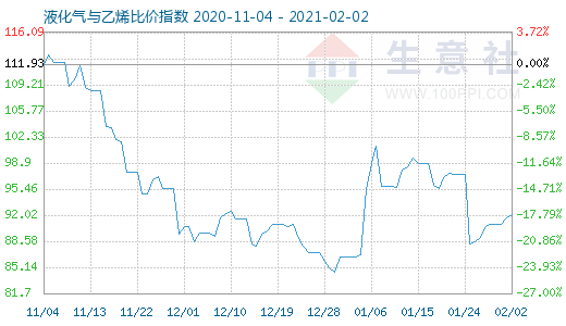 2月2日液化氣與乙烯比價指數(shù)圖