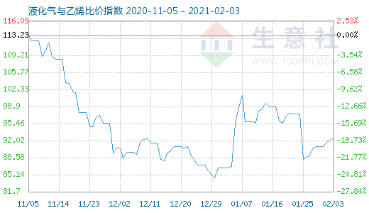 2月3日液化氣與乙烯比價指數圖