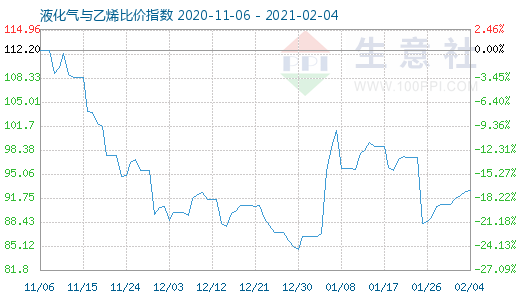 2月4日液化氣與乙烯比價指數圖