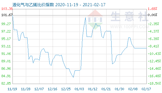 2月17日液化氣與乙烯比價指數圖