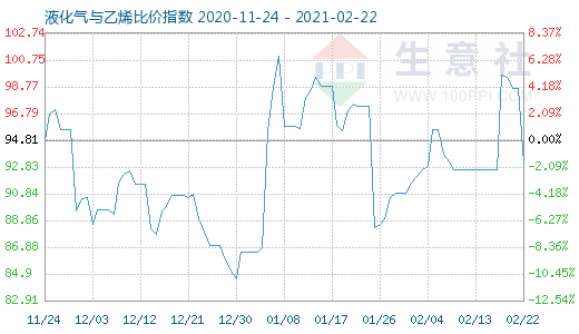 2月22日液化氣與乙烯比價指數圖