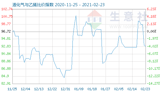 2月23日液化氣與乙烯比價指數圖