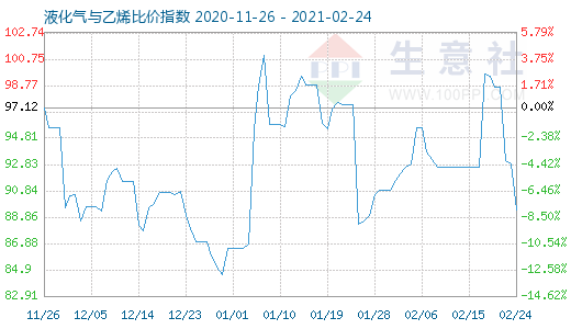 2月24日液化氣與乙烯比價指數圖