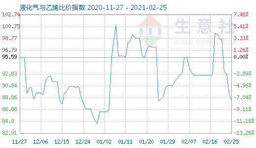 2月25日液化氣與乙烯比價指數圖