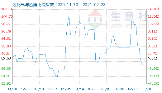 2月28日液化氣與乙烯比價指數圖
