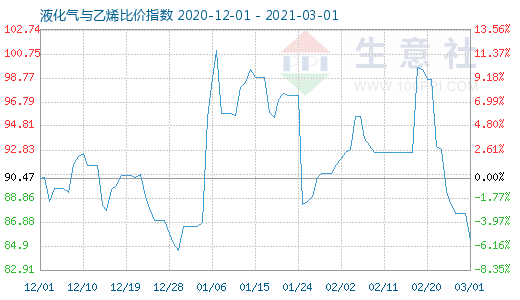 3月1日液化氣與乙烯比價指數圖
