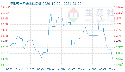 3月2日液化氣與乙烯比價指數圖