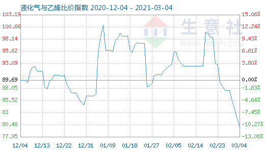 3月4日液化氣與乙烯比價指數(shù)圖