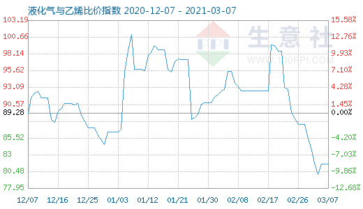 3月7日液化氣與乙烯比價指數圖