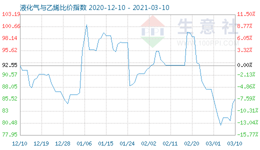 3月10日液化氣與乙烯比價指數圖