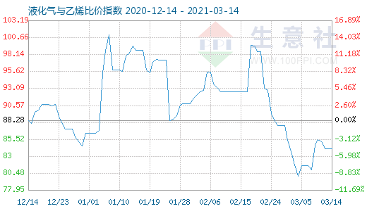 3月14日液化氣與乙烯比價指數圖