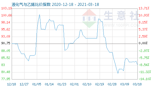 3月18日液化氣與乙烯比價指數(shù)圖