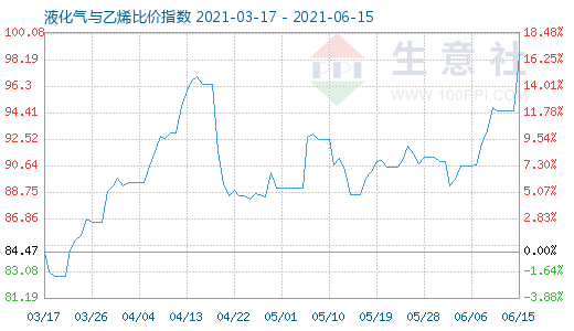 6月15日液化氣與乙烯比價指數(shù)圖