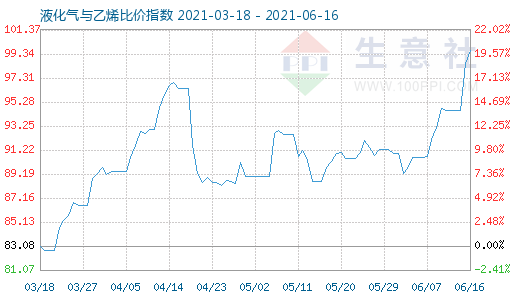 6月16日液化氣與乙烯比價指數圖
