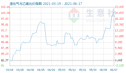 6月17日液化氣與乙烯比價指數圖