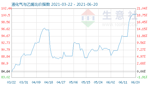 6月20日液化氣與乙烯比價指數圖