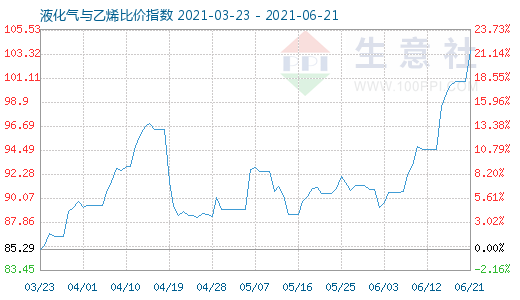 6月21日液化氣與乙烯比價指數圖