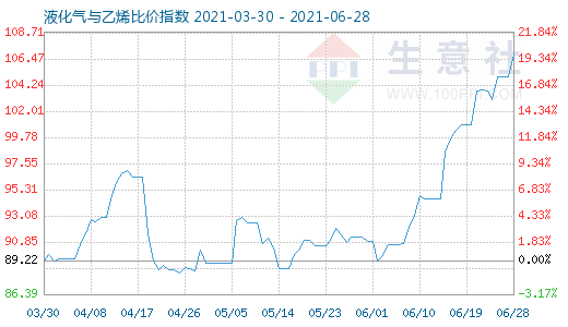 6月28日液化氣與乙烯比價指數圖
