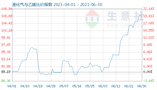 6月30日液化氣與乙烯比價指數圖