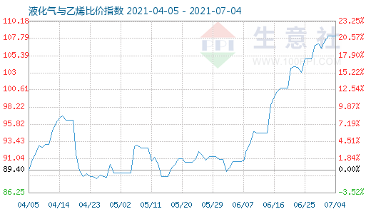 7月4日液化氣與乙烯比價(jià)指數(shù)圖