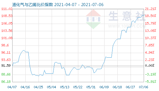 7月6日液化氣與乙烯比價指數圖
