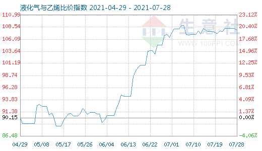 7月28日液化氣與乙烯比價指數(shù)圖