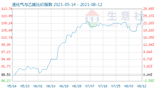 8月12日液化氣與乙烯比價指數圖