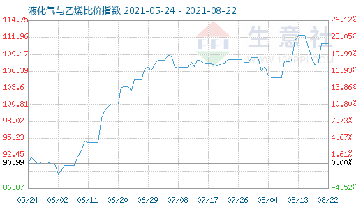 8月22日液化氣與乙烯比價指數圖