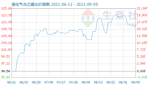 9月9日液化氣與乙烯比價指數圖