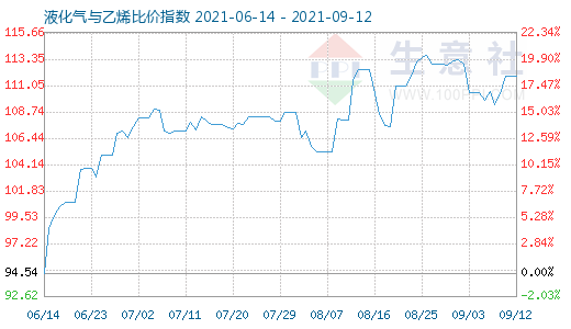 9月12日液化氣與乙烯比價指數(shù)圖