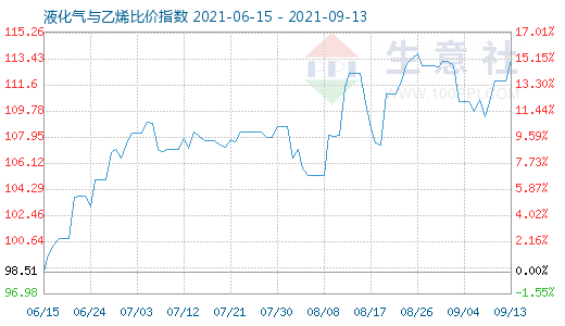 9月13日液化氣與乙烯比價指數(shù)圖
