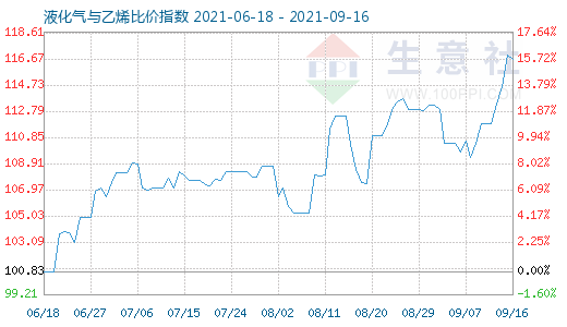 9月16日液化氣與乙烯比價(jià)指數(shù)圖