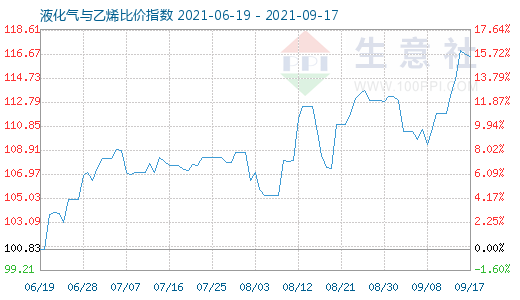 9月17日液化氣與乙烯比價指數圖