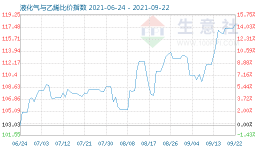 9月22日液化氣與乙烯比價指數圖
