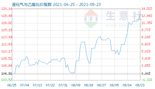 9月23日液化氣與乙烯比價指數圖