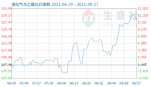 9月27日液化氣與乙烯比價指數圖