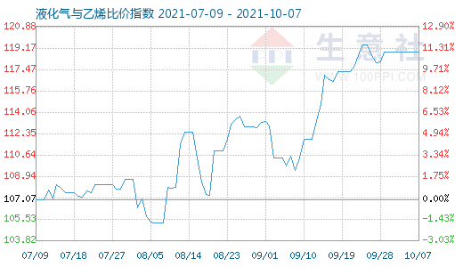 10月7日液化氣與乙烯比價指數(shù)圖