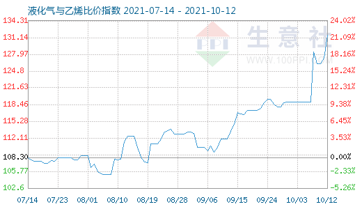 10月12日液化氣與乙烯比價指數圖