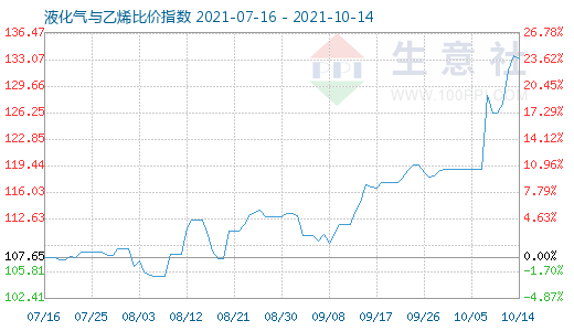 10月14日液化氣與乙烯比價指數圖
