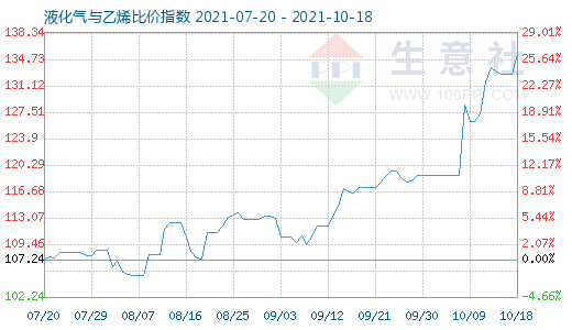 10月18日液化氣與乙烯比價指數圖