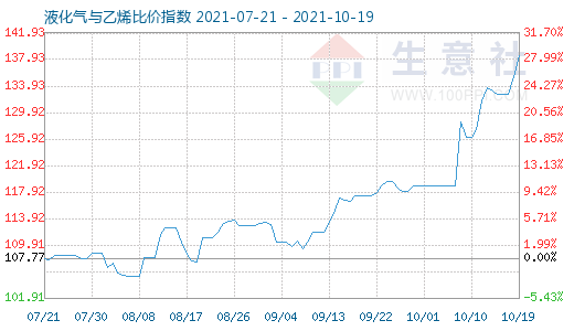 10月19日液化氣與乙烯比價指數(shù)圖