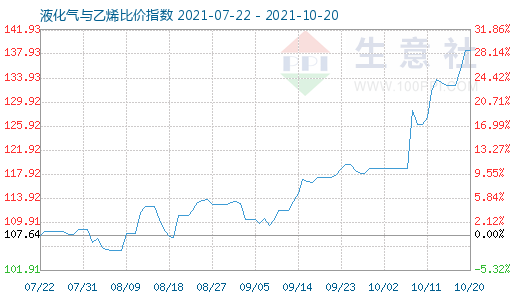 10月20日液化氣與乙烯比價指數(shù)圖