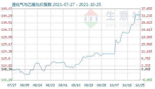 10月25日液化氣與乙烯比價指數圖