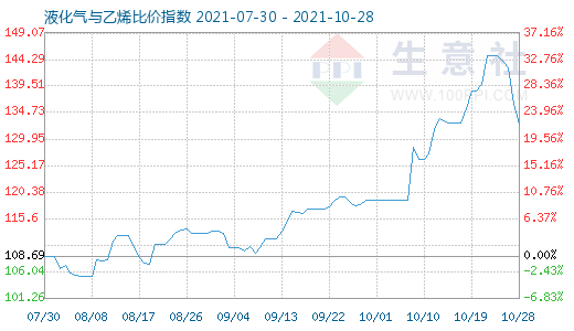 10月28日液化氣與乙烯比價指數(shù)圖