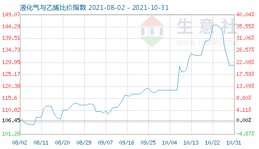 10月31日液化氣與乙烯比價指數圖