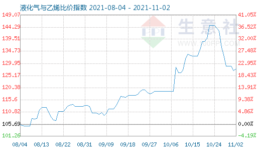 11月2日液化氣與乙烯比價指數圖