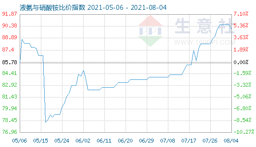 8月4日液氨與硝酸銨比價指數圖