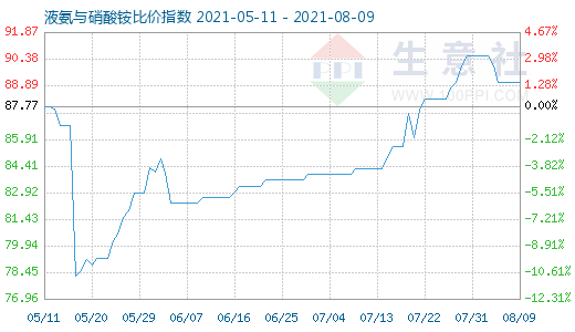 8月9日液氨與硝酸銨比價指數圖