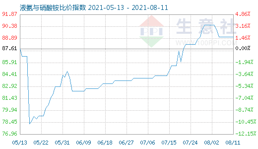 8月11日液氨與硝酸銨比價指數圖